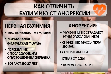 Лечение булимии в Коркино